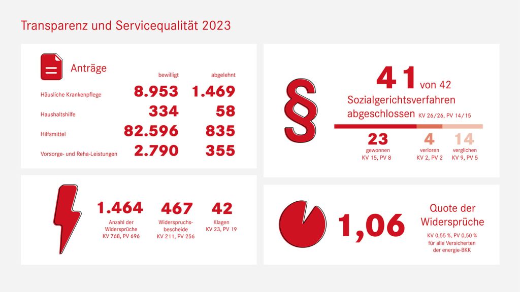 Transparenz und Servicequalität 2023
