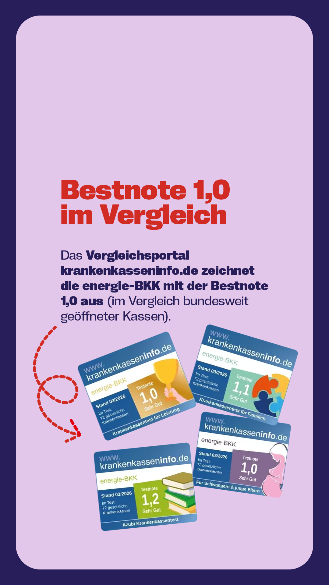 Grafik zur Bestnote 1,0 für die energie-BKK im Vergleich bundesweit geöffneter Krankenkassen laut krankenkasseninfo.de. Mehrere Bewertungskarten mit verschiedenen Kategorien wie Leistung, Familien und Schwangerschaft sind dargestellt.